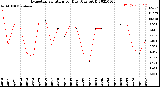 Milwaukee Weather Evapotranspiration<br>per Day (Ozs sq/ft)