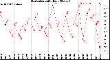 Milwaukee Weather Heat Index<br>Daily High