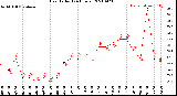 Milwaukee Weather Heat Index<br>(24 Hours)