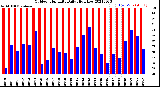 Milwaukee Weather Outdoor Humidity<br>Daily High/Low