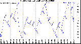 Milwaukee Weather Outdoor Humidity<br>Daily Low