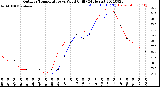 Milwaukee Weather Outdoor Temperature<br>vs Wind Chill<br>(24 Hours)