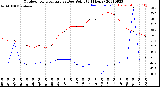 Milwaukee Weather Outdoor Temperature<br>vs Dew Point<br>(24 Hours)