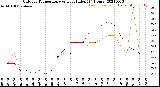 Milwaukee Weather Outdoor Temperature<br>vs Heat Index<br>(24 Hours)