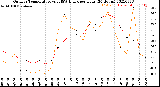 Milwaukee Weather Outdoor Temperature<br>vs THSW Index<br>per Hour<br>(24 Hours)