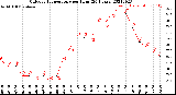 Milwaukee Weather Outdoor Temperature<br>per Hour<br>(24 Hours)