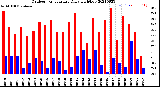 Milwaukee Weather Outdoor Temperature<br>Daily High/Low