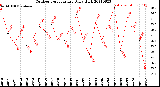 Milwaukee Weather Outdoor Temperature<br>Daily High