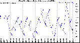 Milwaukee Weather Outdoor Temperature<br>Daily Low