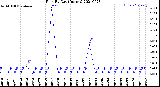 Milwaukee Weather Rain<br>By Day<br>(Inches)