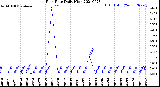 Milwaukee Weather Rain Rate<br>Daily High