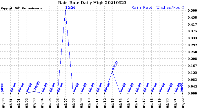 Milwaukee Weather Rain Rate<br>Daily High