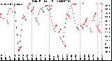 Milwaukee Weather Solar Radiation<br>Daily