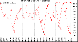 Milwaukee Weather THSW Index<br>Daily High