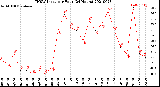 Milwaukee Weather THSW Index<br>per Hour<br>(24 Hours)