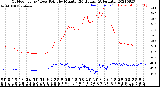 Milwaukee Weather Outdoor Temp / Dew Point<br>by Minute<br>(24 Hours) (Alternate)