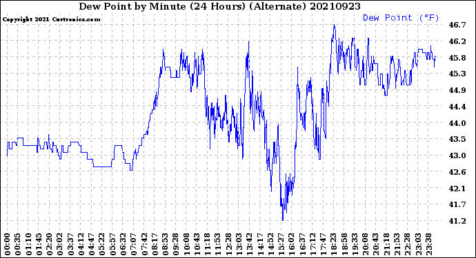 Milwaukee Weather Dew Point<br>by Minute<br>(24 Hours) (Alternate)