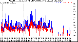 Milwaukee Weather Wind Speed/Gusts<br>by Minute<br>(24 Hours) (Alternate)