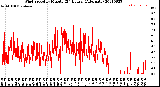 Milwaukee Weather Wind Speed<br>by Minute<br>(24 Hours) (Alternate)