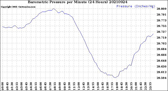 Milwaukee Weather Barometric Pressure<br>per Minute<br>(24 Hours)