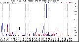 Milwaukee Weather Outdoor Rain<br>Daily Amount<br>(Past/Previous Year)