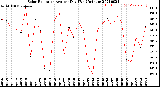 Milwaukee Weather Solar Radiation<br>Avg per Day W/m2/minute