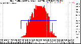 Milwaukee Weather Solar Radiation<br>& Day Average<br>per Minute<br>(Today)