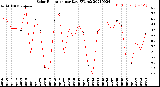 Milwaukee Weather Solar Radiation<br>per Day KW/m2