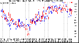 Milwaukee Weather Outdoor Temperature<br>Daily High<br>(Past/Previous Year)