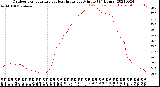 Milwaukee Weather Outdoor Temperature<br>vs Heat Index<br>per Minute<br>(24 Hours)