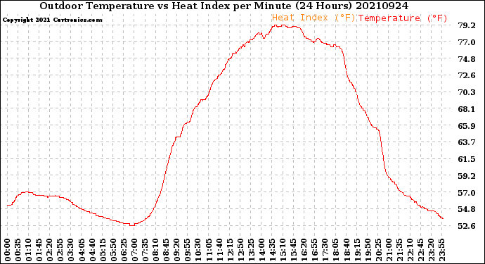 Milwaukee Weather Outdoor Temperature<br>vs Heat Index<br>per Minute<br>(24 Hours)