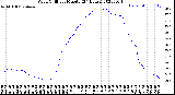 Milwaukee Weather Wind Chill<br>per Minute<br>(24 Hours)