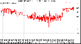 Milwaukee Weather Wind Direction<br>(24 Hours) (Raw)