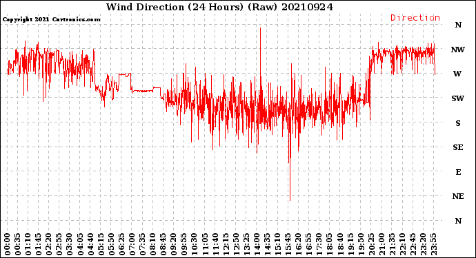 Milwaukee Weather Wind Direction<br>(24 Hours) (Raw)