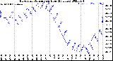 Milwaukee Weather Barometric Pressure<br>per Hour<br>(24 Hours)