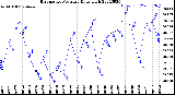 Milwaukee Weather Barometric Pressure<br>Daily High