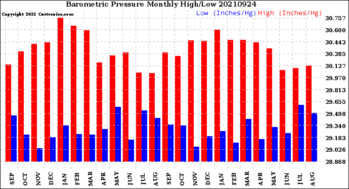 Milwaukee Weather Barometric Pressure<br>Monthly High/Low