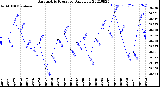 Milwaukee Weather Barometric Pressure<br>Daily Low