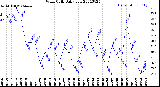 Milwaukee Weather Wind Chill<br>Daily Low