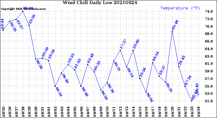 Milwaukee Weather Wind Chill<br>Daily Low