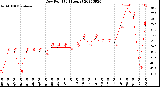 Milwaukee Weather Dew Point<br>(24 Hours)