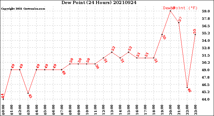 Milwaukee Weather Dew Point<br>(24 Hours)