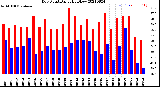 Milwaukee Weather Dew Point<br>Daily High/Low