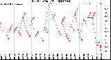 Milwaukee Weather Dew Point<br>Daily High