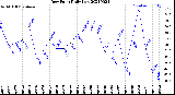 Milwaukee Weather Dew Point<br>Daily Low