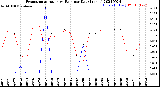 Milwaukee Weather Evapotranspiration<br>vs Rain per Day<br>(Inches)