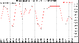 Milwaukee Weather Evapotranspiration<br>per Day (Inches)