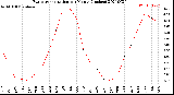 Milwaukee Weather Evapotranspiration<br>per Month (Inches)