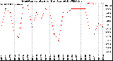 Milwaukee Weather Evapotranspiration<br>per Day (Ozs sq/ft)