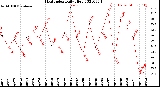 Milwaukee Weather Heat Index<br>Daily High